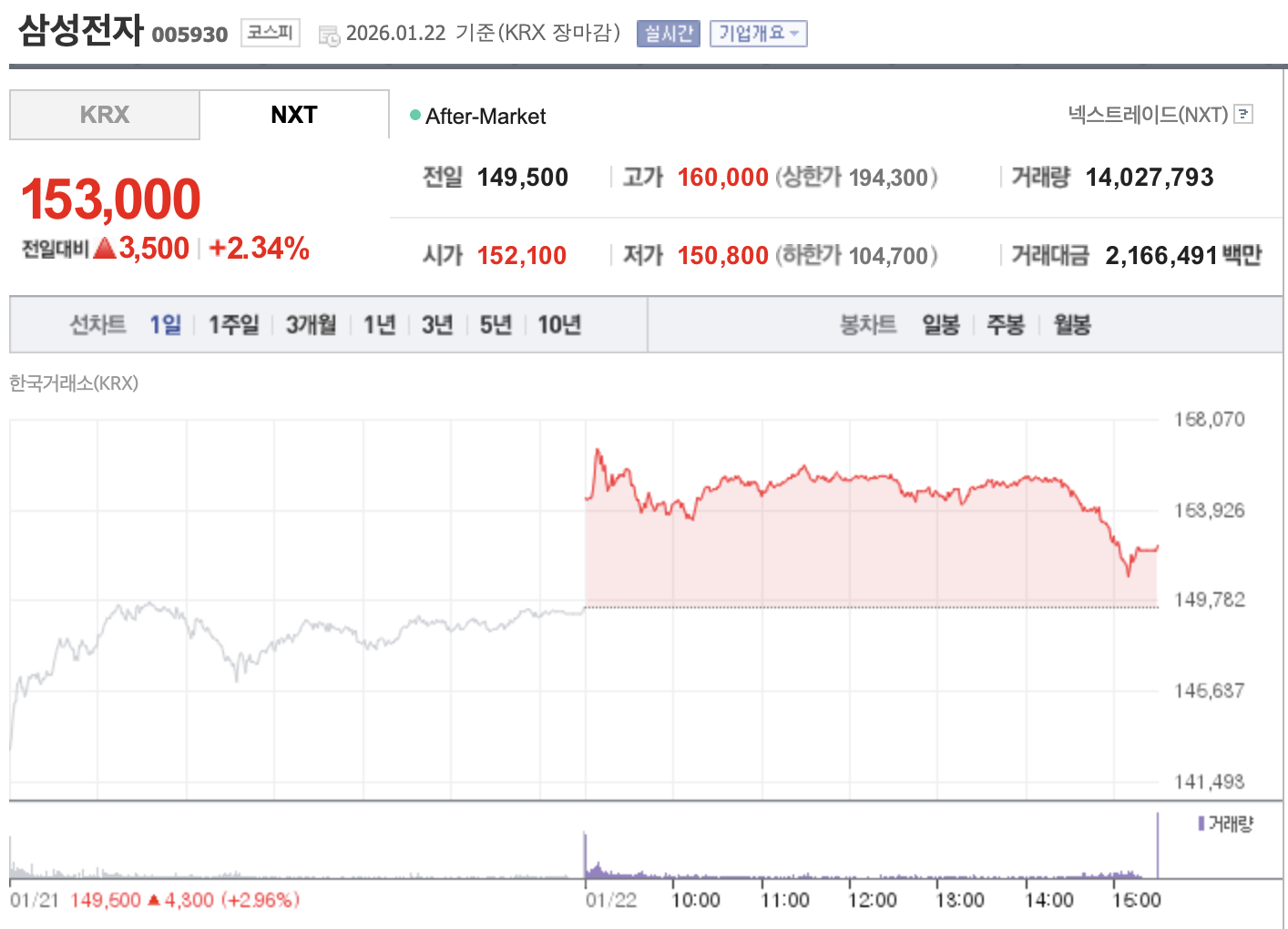 Samsung Electronics Stock Chart - Naver Finance (January 2026)