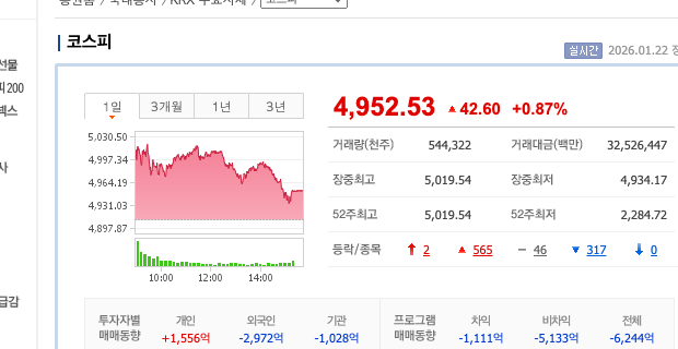 KOSPI 5000 breakthrough chart - Intraday high 5,019.54 (Naver Finance, 2026.01.22)