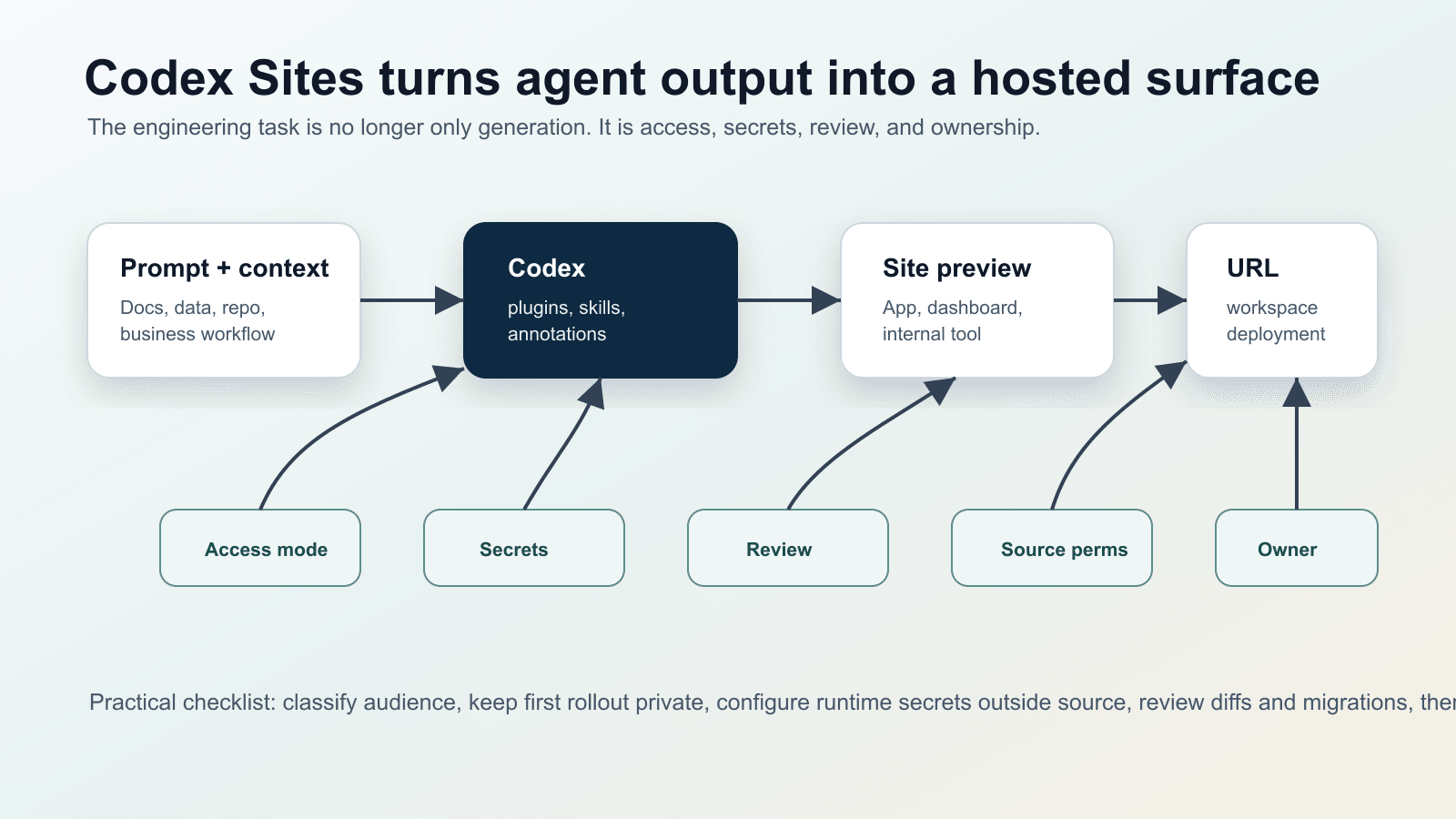 Governance diagram connecting Codex Sites, plugins, external app permissions, secrets, and review gates for internal tools
