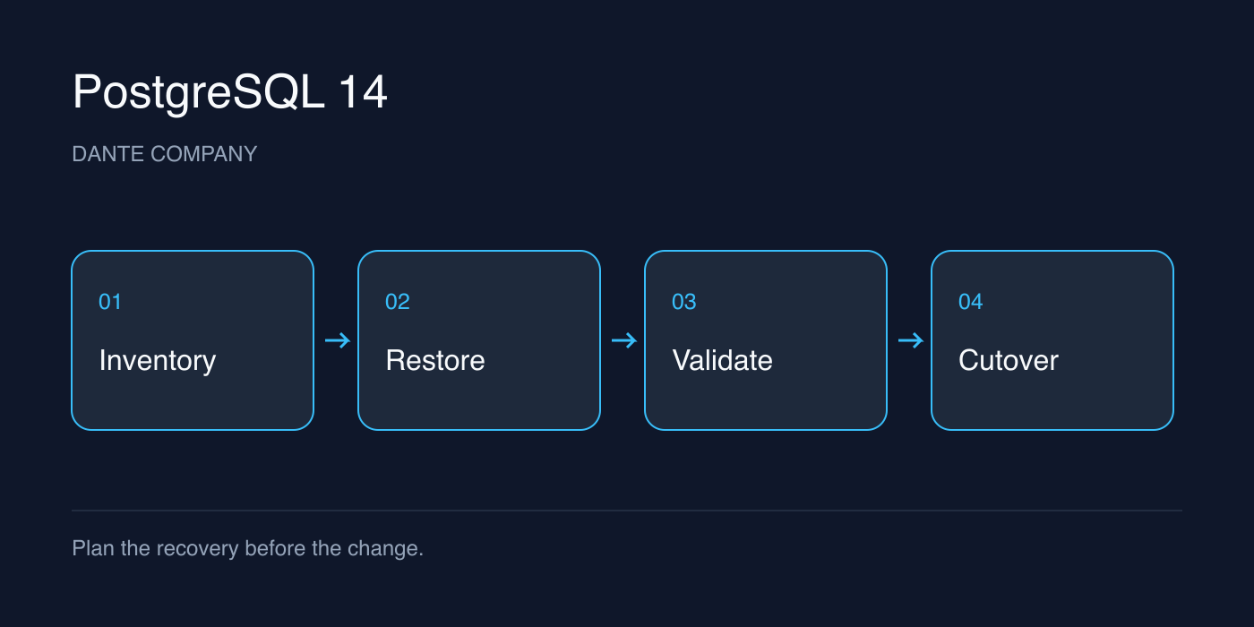A verification workflow spanning from the dependency list to restore rehearsals and write resumption decisions.