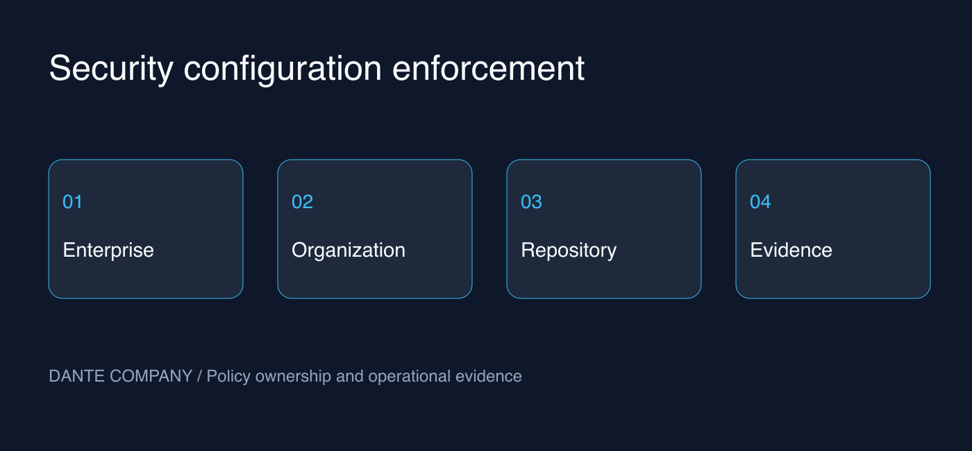 Collegare le policy enterprise, le operazioni dell'organizzazione e la verifica dei repository, stabilendo i responsabili per le richieste di eccezione.