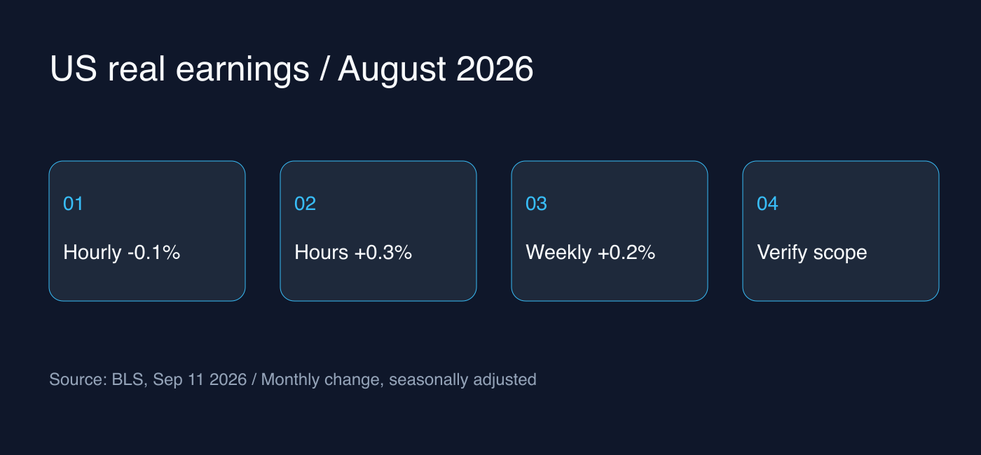Agosto 2026 rispetto al mese precedente: salario orario reale -0,1%, ore lavorate +0,3%, salario settimanale reale +0,2%. Dati destagionalizzati.