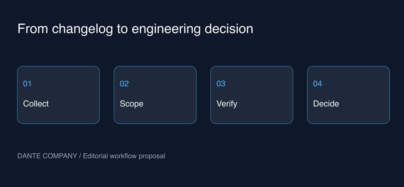 After collecting official changes, record the scope of application, verification steps, and decisions in sequence.
