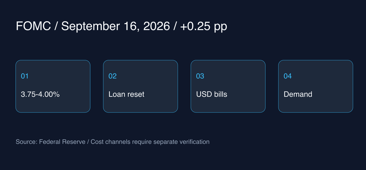 Policy rate target range 3.75–4.00%. Loan resets, dollar payments, and customer demand are separate paths requiring independent verification.