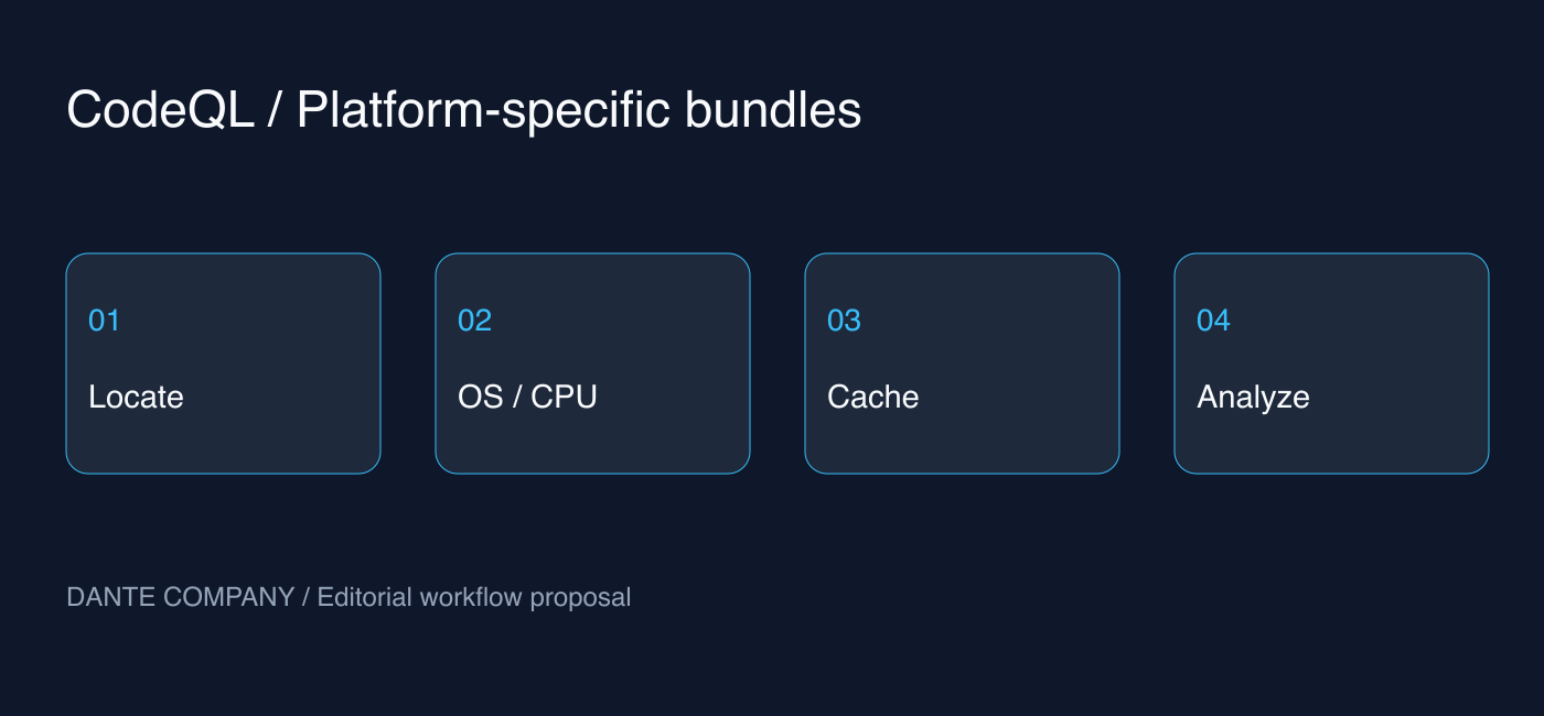 Tìm nơi cài đặt, ánh xạ OS và CPU, tách cache rồi xác minh phân tích.