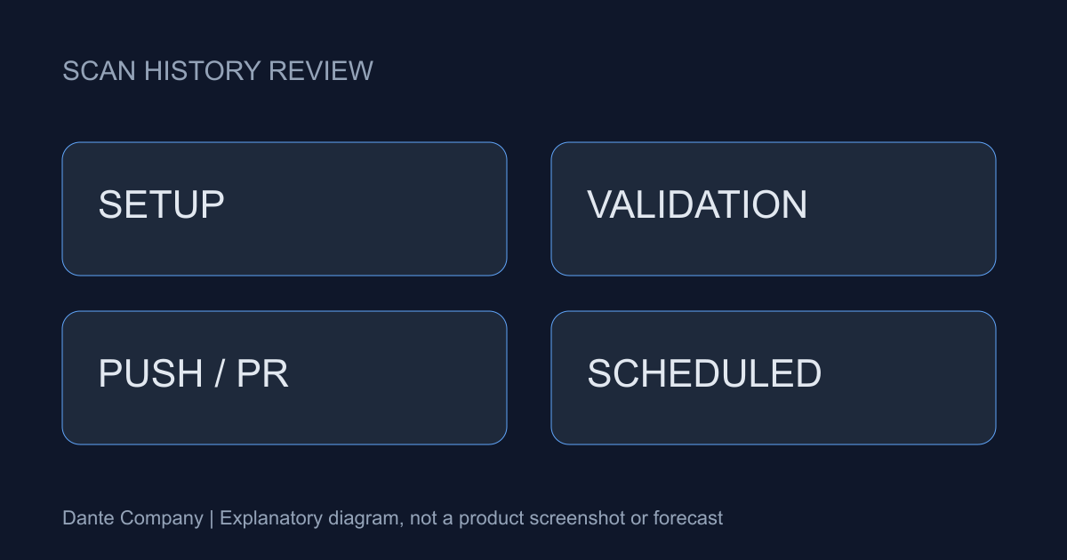 Schéma opérationnel : configuration, validation initiale, analyse événementielle et planification.