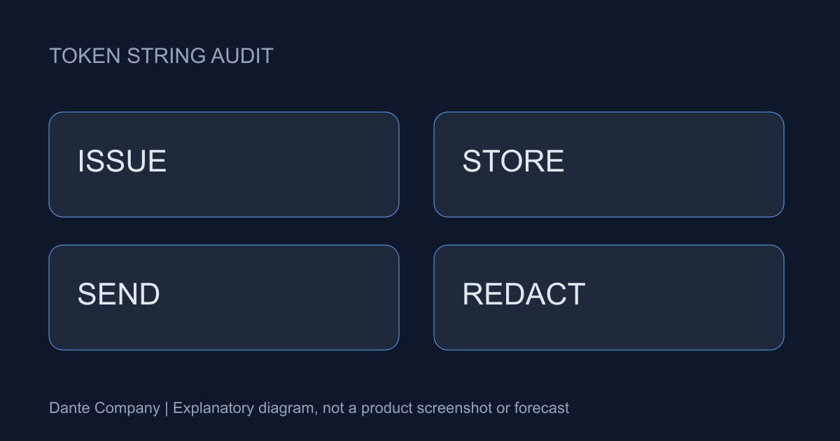 Explanatory diagram separating issuance, storage, transport, and redaction. Not a GitHub screenshot or a performance measurement.