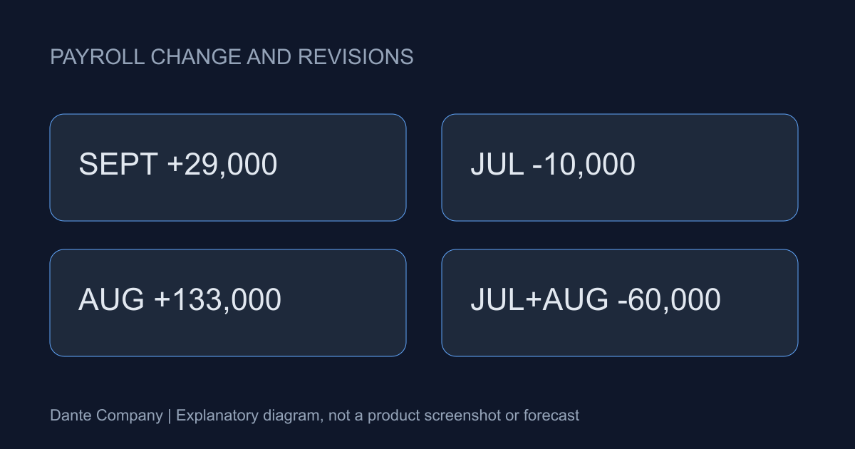 Diagram separating September's gain from July–August revisions, using the BLS October 2, 2026 release. Not a forecast chart.