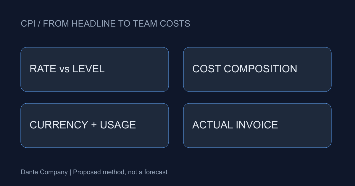 Proposed path from inflation rate to cost composition and invoice checks; not a forecast or actual CPI chart.