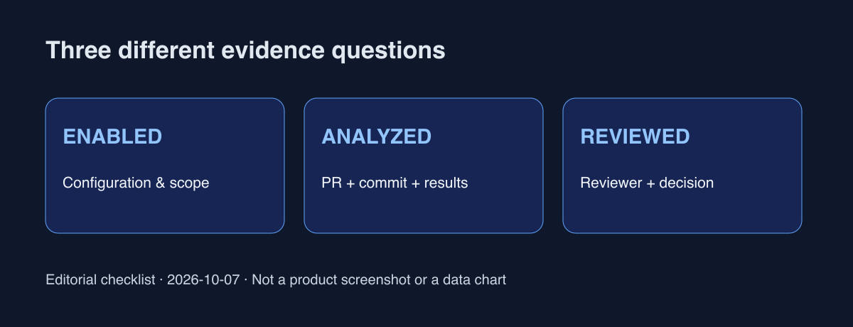 Editorial workflow diagram: ENABLED represents configuration status, ANALYZED represents analysis evidence for a change, and REVIEWED represents human review. It is not a GitHub screenshot or a completion-rate statistic.