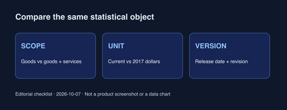 Editorial comparison checklist: SCOPE distinguishes goods from goods and services; UNIT distinguishes current dollars from 2017 dollars; VERSION tracks release date and revisions. This is not a statistical chart or forecast.