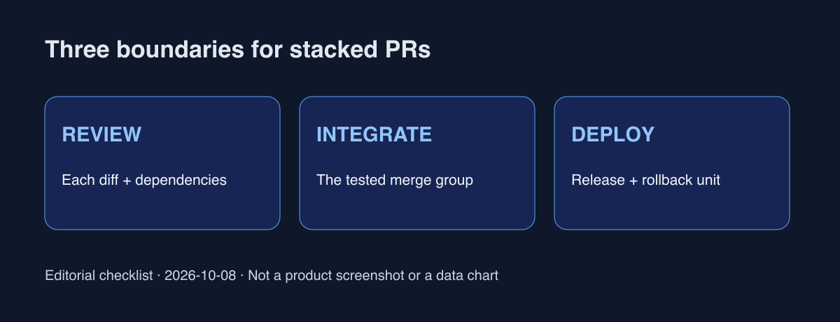 编辑示意图：PR 审查 → 堆叠集成验证 → 部署与 rollback 组合。不是 GitHub 截图。