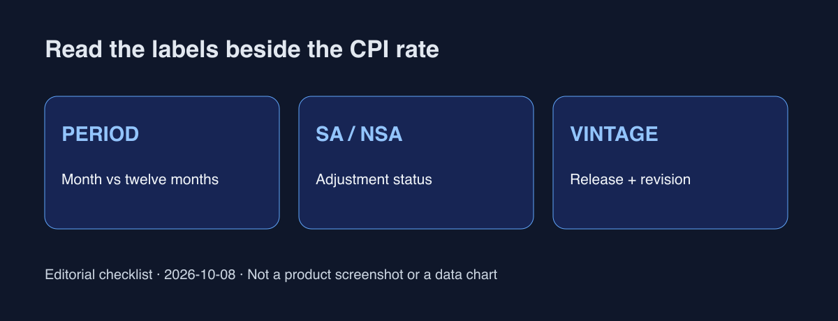 编辑清单：期间 → SA/NSA → 发布与修订版本。不是实测通胀图。