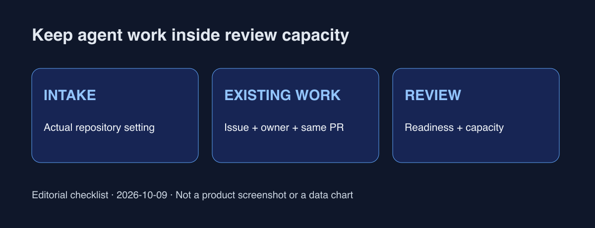 Intake settings → existing-work mapping → reviewable PR. English editorial diagram, not a GitHub screenshot.