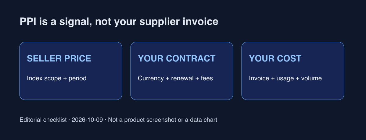 Producer selling price → contract terms → actual invoice cost. English editorial diagram, not a data chart or inflation forecast.