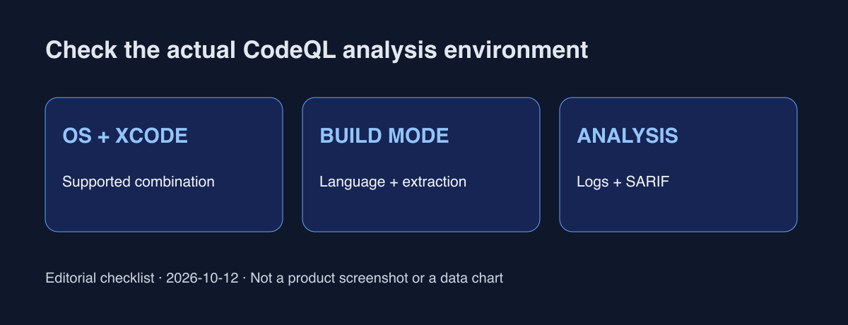 Daftar editorial OS, Xcode, mode, dan bukti analisis. Label bahasa Inggris; bukan layar produk atau hasil ukur.