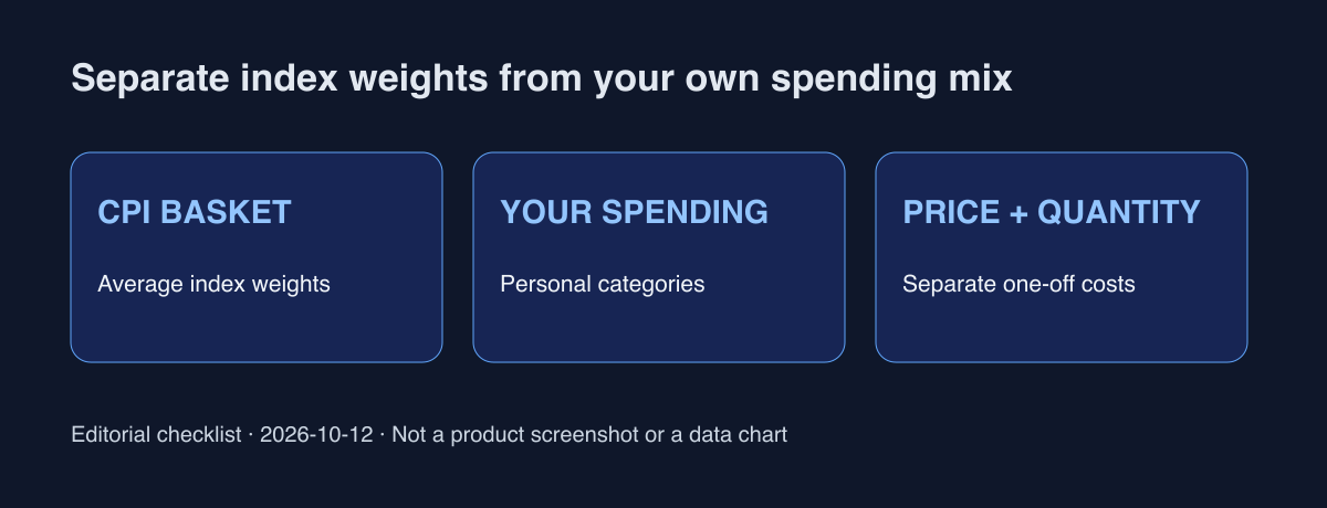 Diagram editorial keranjang CPI, pengeluaran sendiri, serta harga/jumlah. Label Inggris, bukan data terukur.