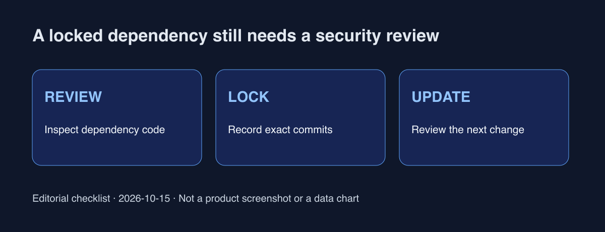 Diagram editorial berbahasa Inggris REVIEW, LOCK, UPDATE; bukan tangkapan GitHub atau sertifikat keamanan.
