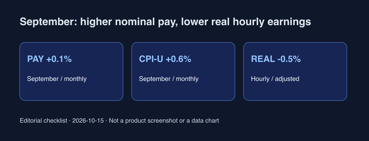 Diagram editorial Inggris: September bulanan, nominal +0,1%, CPI-U +0,6%, riil per jam -0,5%; bukan grafik upah pribadi.