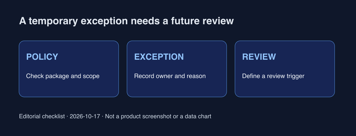 Sơ đồ biên tập về chính sách, ngoại lệ và xét lại. Không phải giao diện GitHub hay tính năng tự hết hạn.