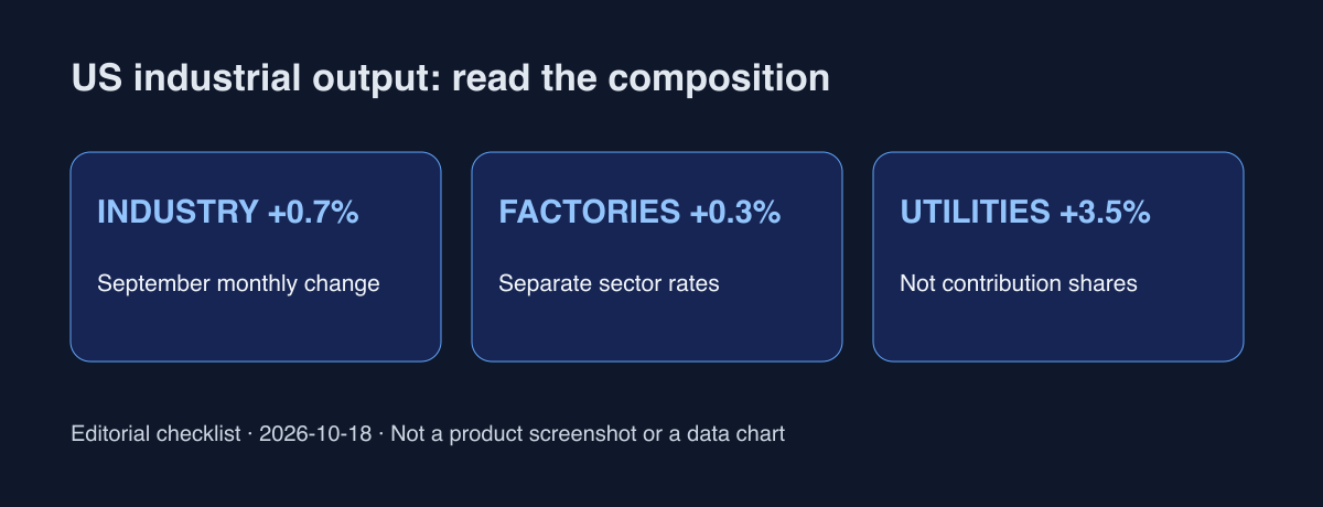 Tháng Chín theo tháng: công nghiệp +0,7%, chế tạo +0,3%, tiện ích +3,5%. Đây là tốc độ ngành, không phải tỷ trọng đóng góp.