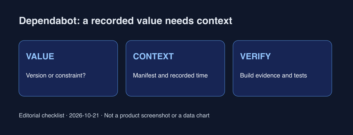 Proposed workflow: identify the value type → record detection context and time → compare build and deployment evidence. Editorial diagram, not a product screenshot.
