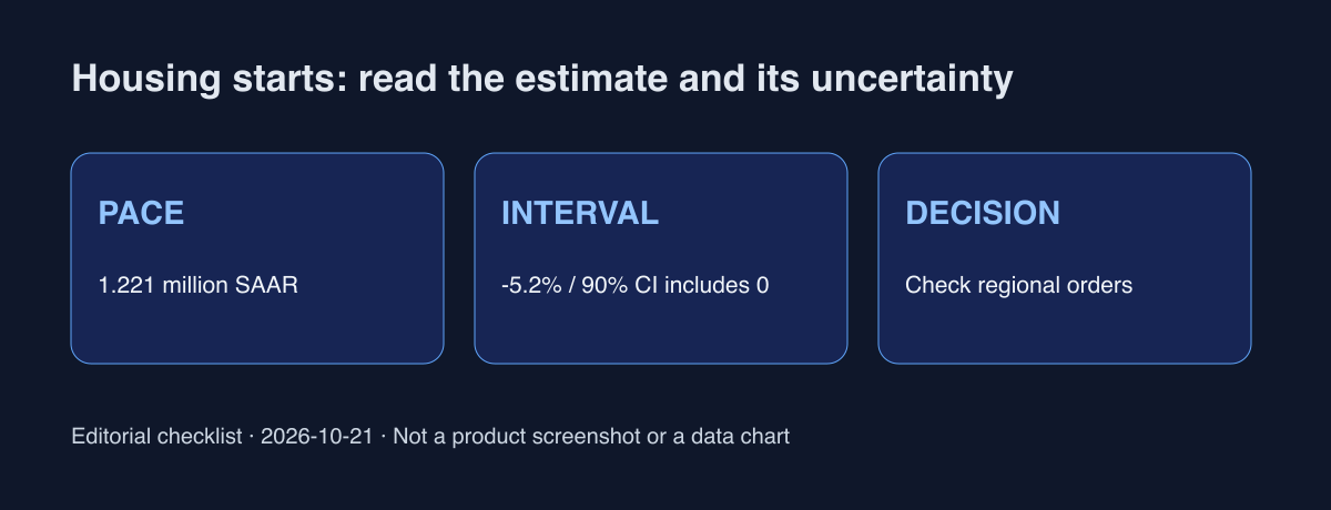 Proposed reading sequence: check SAAR units → inspect the interval including zero → compare regional and project-stage orders. Editorial diagram, not an official data chart.