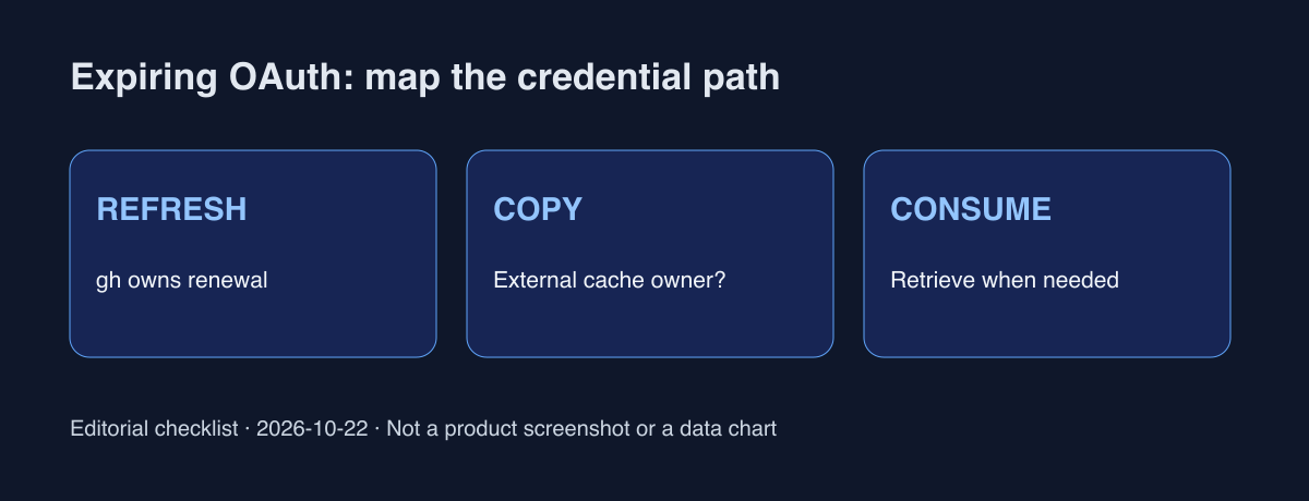 Review diagram: inspect CLI refresh, external copies, and the consuming operation separately. This is an editorial checklist, not a product screenshot or benchmark.