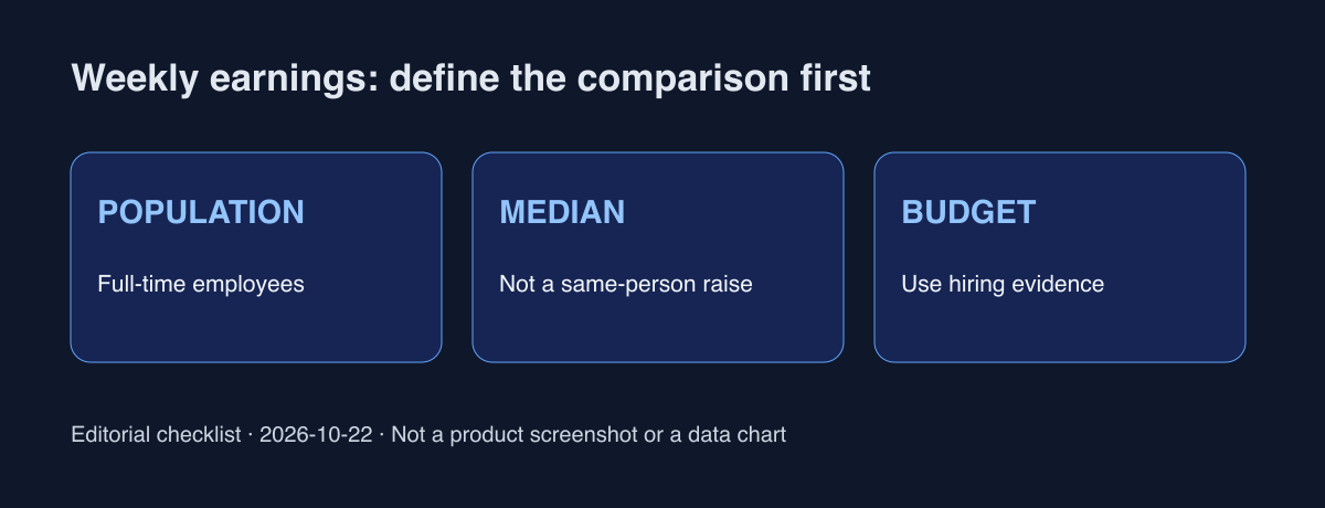 Reading diagram: population, distribution midpoint, and actual hiring evidence. This is not a measured wage-distribution chart.