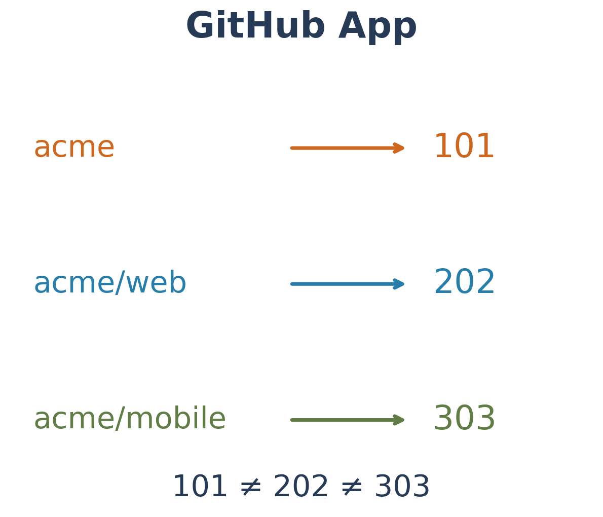 Eigene Darstellung: Enterprise-, web- und mobile-Installation sind getrennt. Linien zeigen die Kontogrenzen der Installationstoken. Quelle: GitHub Docs, 25.10.2026.