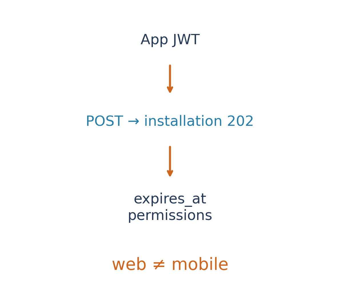 Eigene Darstellung der Token-Ausstellung per App-JWT und Installations-ID mit Ablaufzeit und Rechten. Keine echten Token oder Authentifizierungsanfragen.