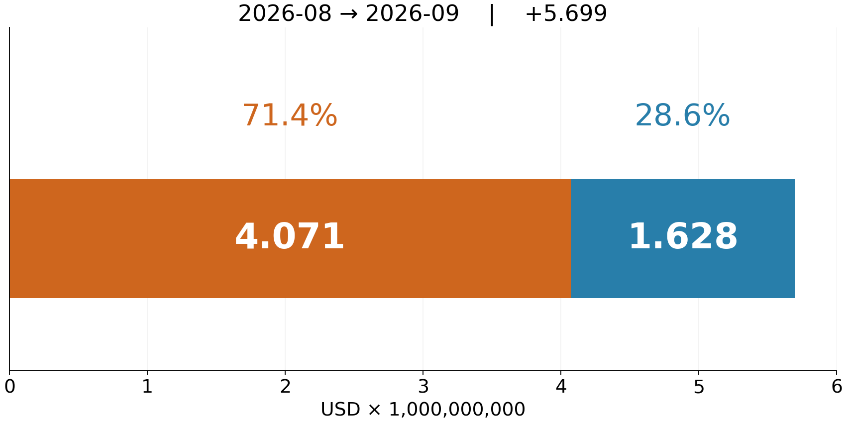 Eigene Grafik: nominaler Umsatzanstieg August–September, saison-, feiertags- und verkaufstagsbereinigt. 5,699 Mrd. USD = 4,071 Tankstellen + 1,628 übrige Umsätze. Census, 15.10.2026, Tabelle 1.