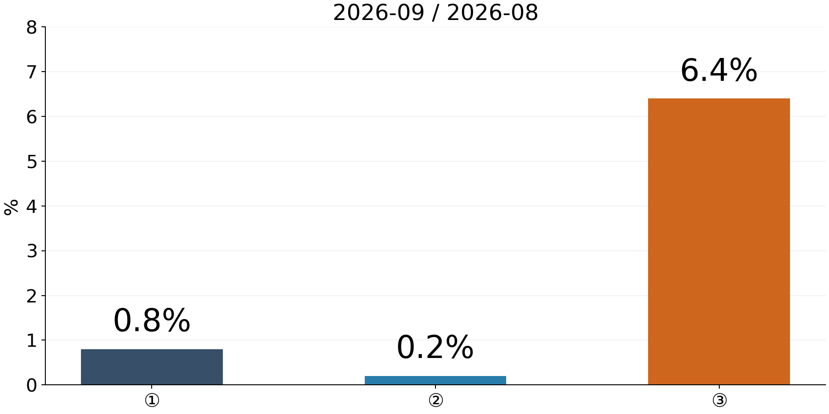 Eigene Grafik: September 2026 gegenüber Vormonat: insgesamt 0,8 %, ohne Tankstellen 0,2 %, Tankstellen 6,4 %. Unterschiedliche Nenner, nicht preisbereinigt. Census, 15.10.2026.