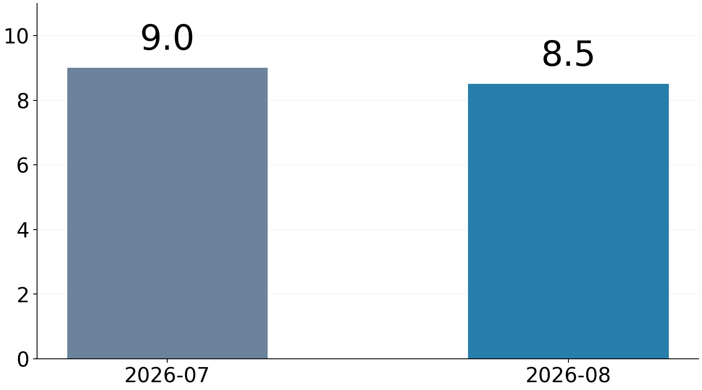 Saisonbereinigte Bestandsreichweite Juli 9,0→August 8,5 Monate, 2026. Schnellere Verkäufe bei gleichem Bestand. Eigene Grafik nach Census/HUD vom 24.09.2026.