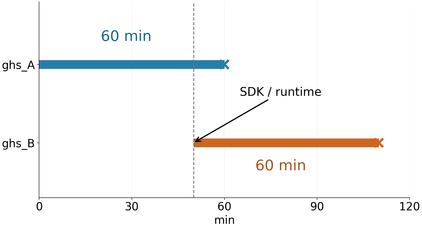 Linha do tempo hipotética: gerar e entregar o substituto antes da expiração de uma hora. Ilustração própria, sem telemetria.