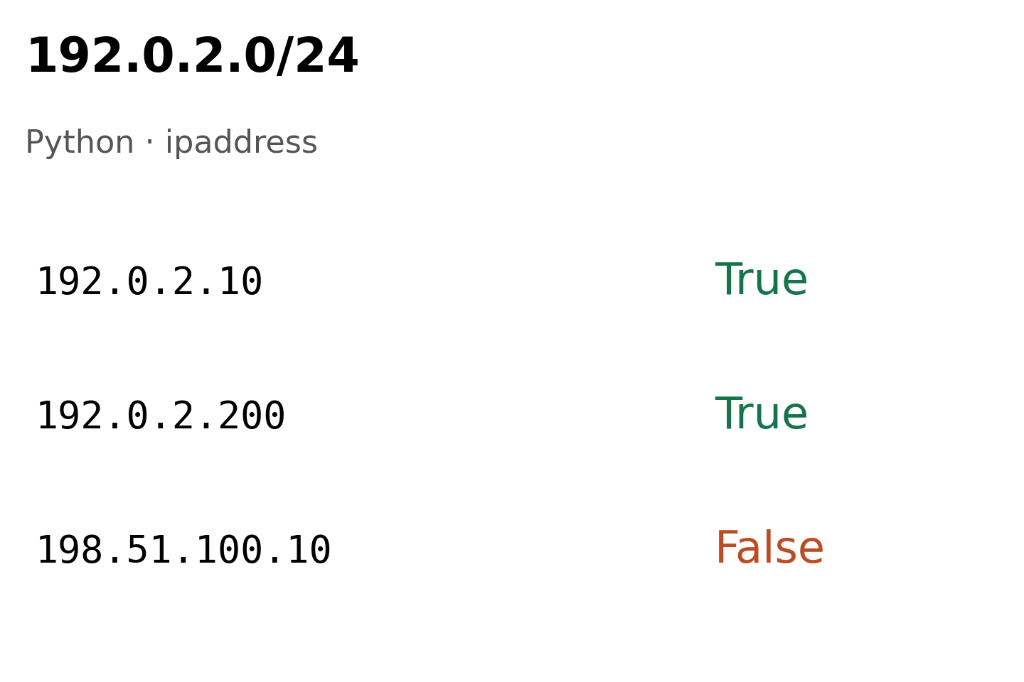 Test locale Python ipaddress sul CIDR documentale 192.0.2.0/24: due indirizzi inclusi, uno escluso. Non rappresenta IP reali di GitHub.