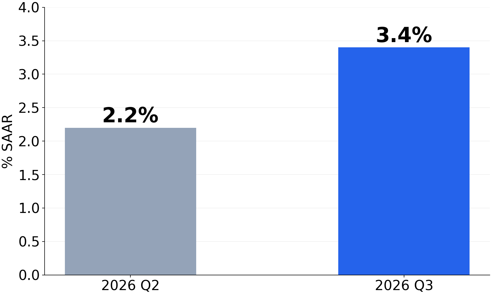 กราฟจัดทำเองจาก BEA วันที่ 29 ตุลาคม 2026 GDP จริง รายไตรมาสปรับฤดูกาลแปลงเป็นรายปี: Q2 2.2%, Q3 3.4%