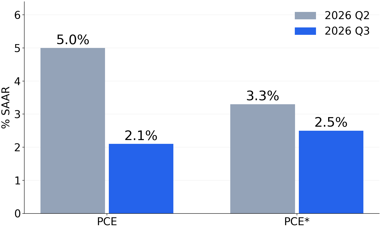 กราฟจัดทำเองจาก BEA PCE และ PCE* ไม่รวมอาหารและพลังงาน เป็นอัตรารายไตรมาสปรับฤดูกาลแปลงเป็นรายปี ไม่ใช่รายเดือนเทียบปีก่อน