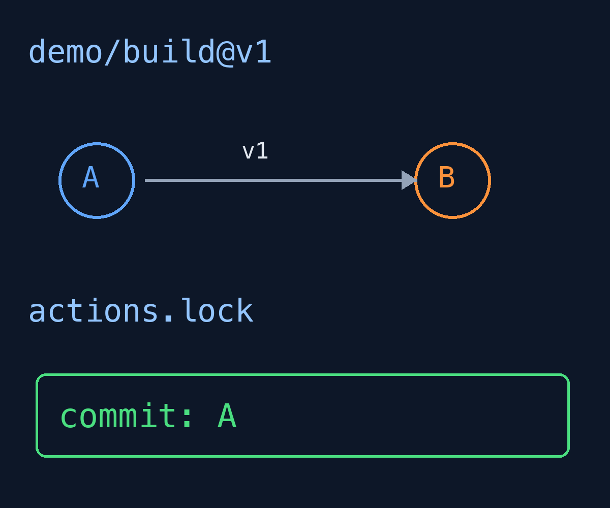 An original illustrative reference example: a moving v1 versus a recorded commit. This is not a live Actions execution screenshot.