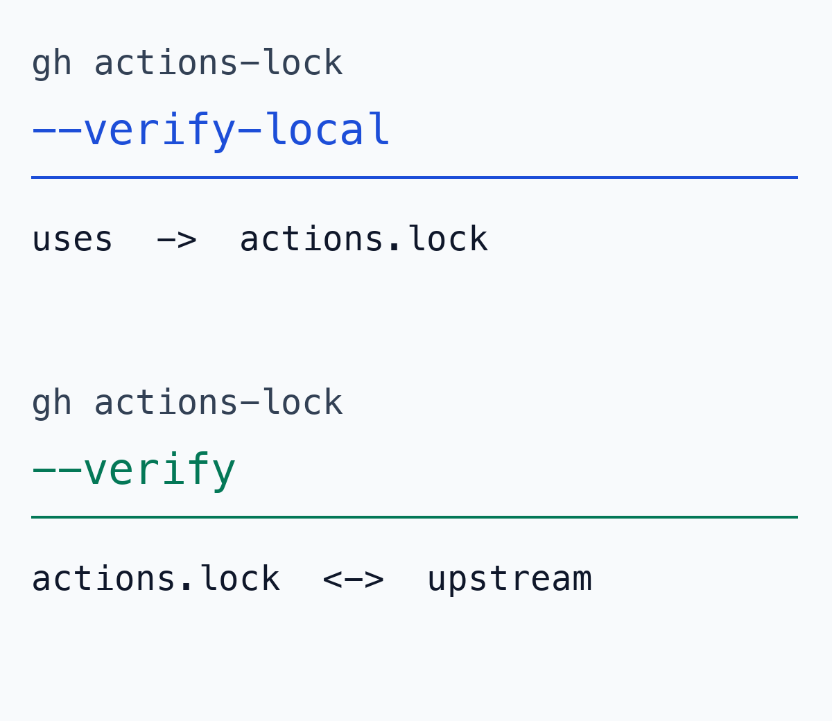 An original comparison based on official CLI documentation: offline coverage with --verify-local versus online provenance checks with --verify; not actual execution output.