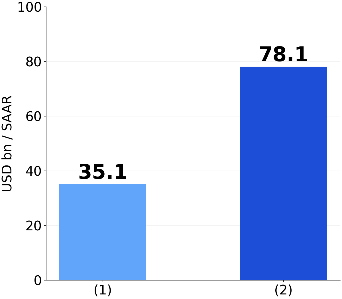 Original chart from BEA: September nominal PCE increases of $35.1bn for goods and $78.1bn for services, changes in seasonally adjusted annual-rate levels. Rounding explains the total difference. (1) Goods, (2) services.