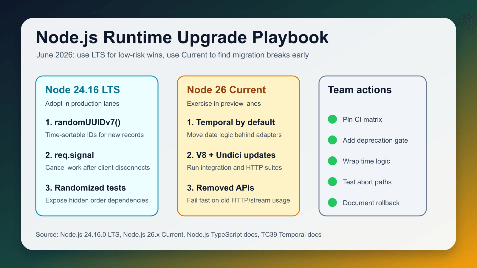 Checklist diagram comparing Node.js 24.16 LTS and Node.js 26 Current upgrade work
