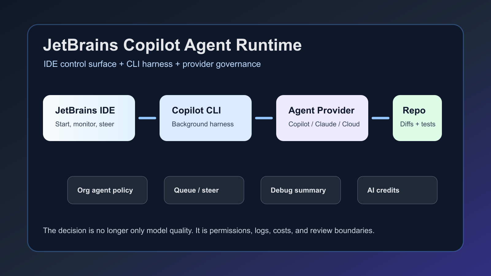 Diagram showing organization agents, the Copilot CLI harness, Claude provider, debug logs, and AI credits inside JetBrains IDEs