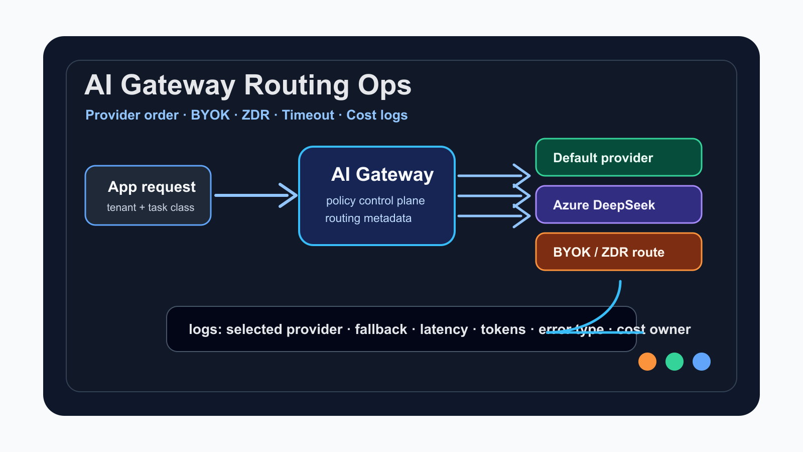 Workflow diagram showing application requests flowing through AI Gateway into a default model, Azure DeepSeek, BYOK providers, and ZDR providers with logs and cost policy feeding back