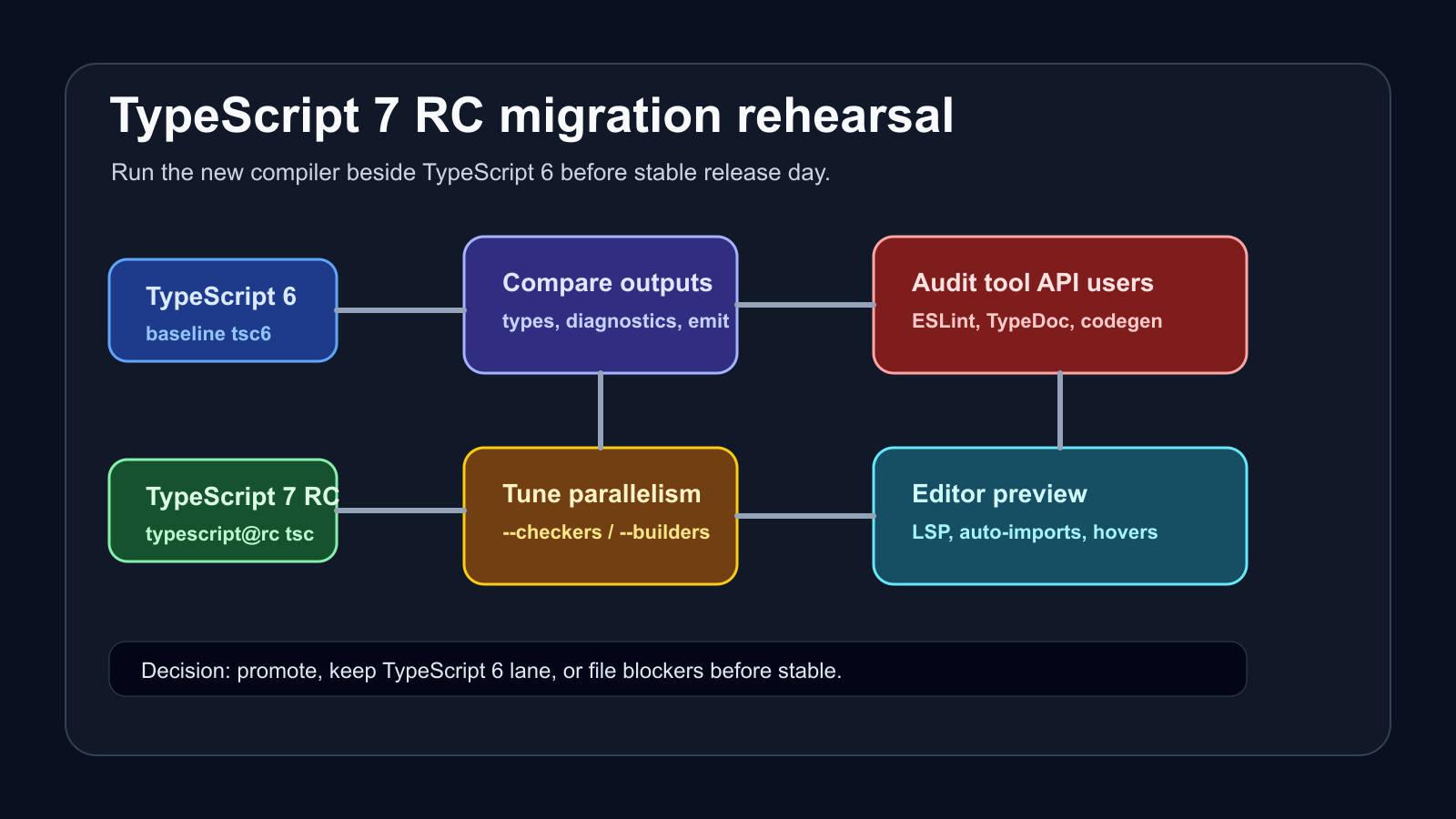 TypeScript 6과 TypeScript 7 RC를 CI에서 병행 실행하고 tsconfig, 도구 API, 병렬 빌드, 에디터 경험을 단계별로 검증하는 다이어그램