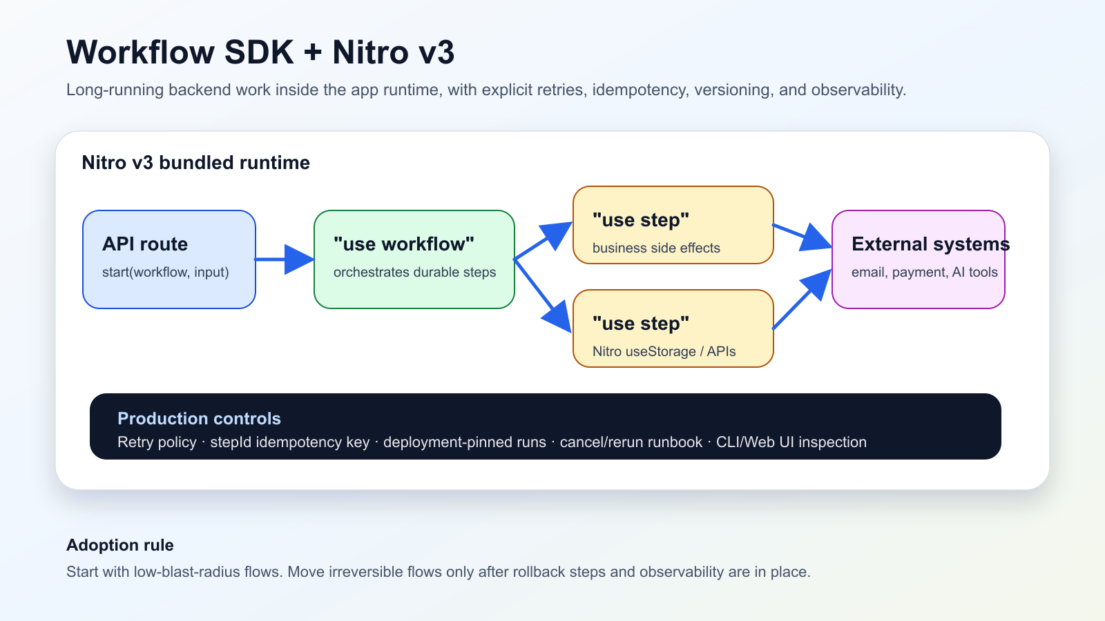 Architecture diagram showing a Nitro v3 app runtime where an API route starts Workflow SDK, then use workflow orchestration, use step functions, Nitro storage, retries, idempotency, and observability