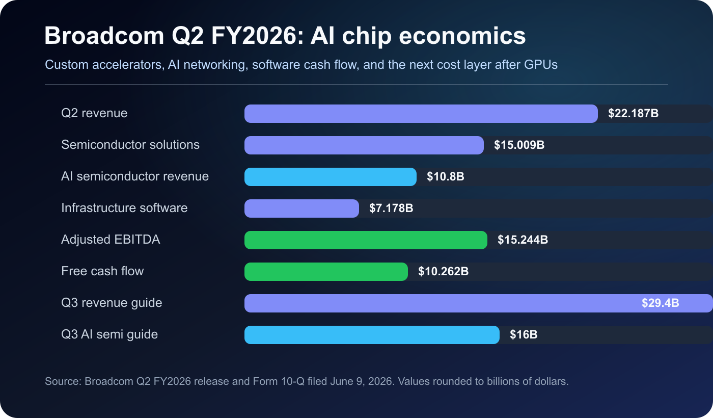 Dunkles Diagramm mit Broadcom Umsatz, AI-Halbleiterumsatz, EBITDA und freiem Cashflow