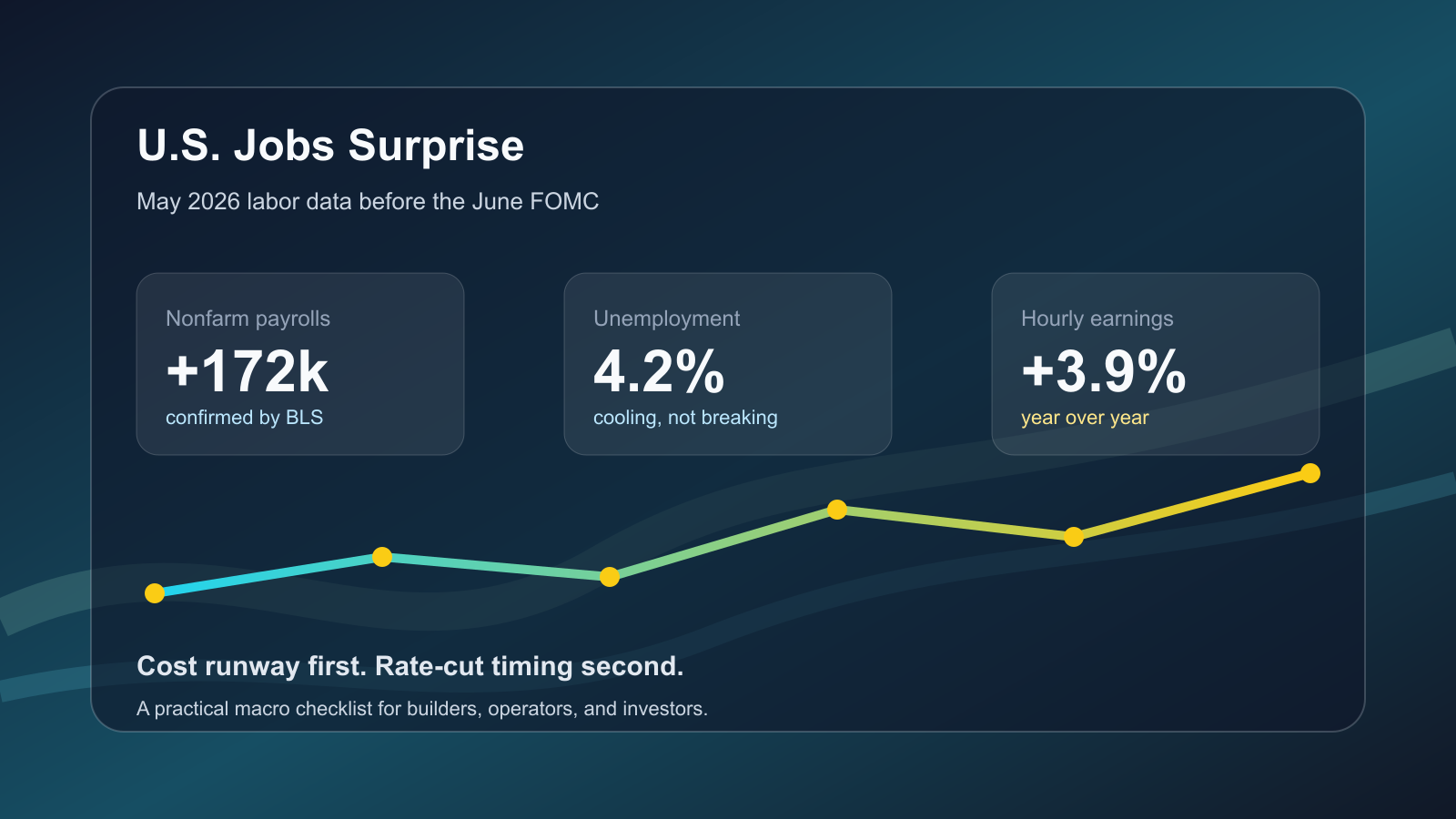 Editorial chart showing the U.S. jobs report, rate-cut expectations, and wage cost pressure