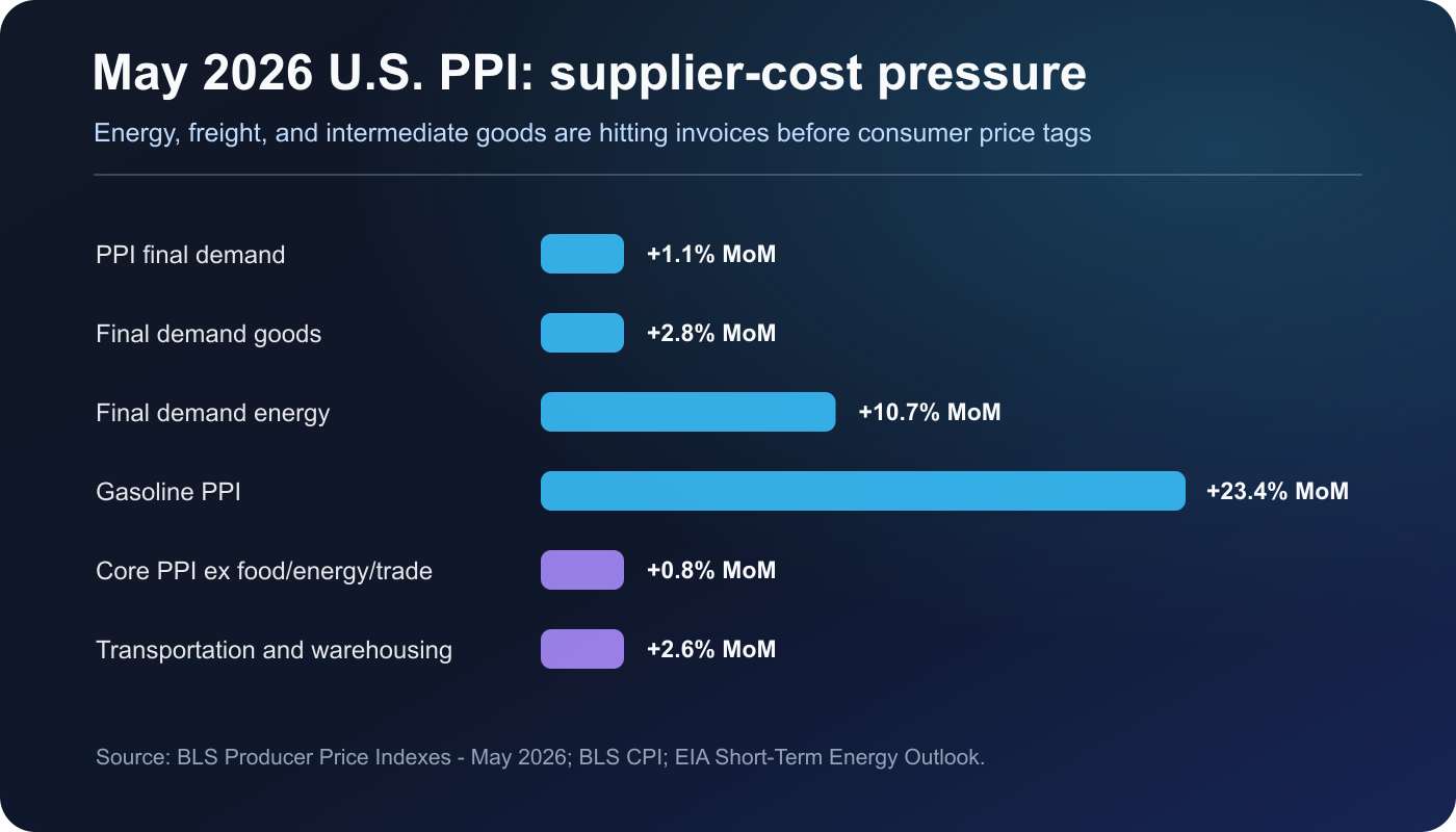 Dark editorial chart showing May 2026 U.S. PPI pressure from energy, freight, and intermediate goods