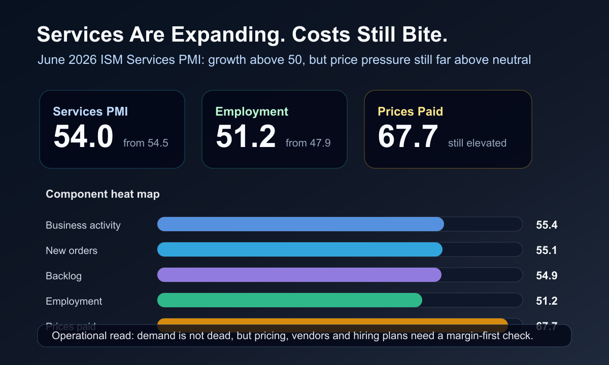 PMI ภาคบริการสหรัฐ 54.0: ธุรกิจยังโต แต่แรงกดดันต้นทุนยังไม่จบ visual dashboard